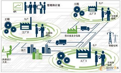 數據在智能工廠自動流動需要過“幾關”？